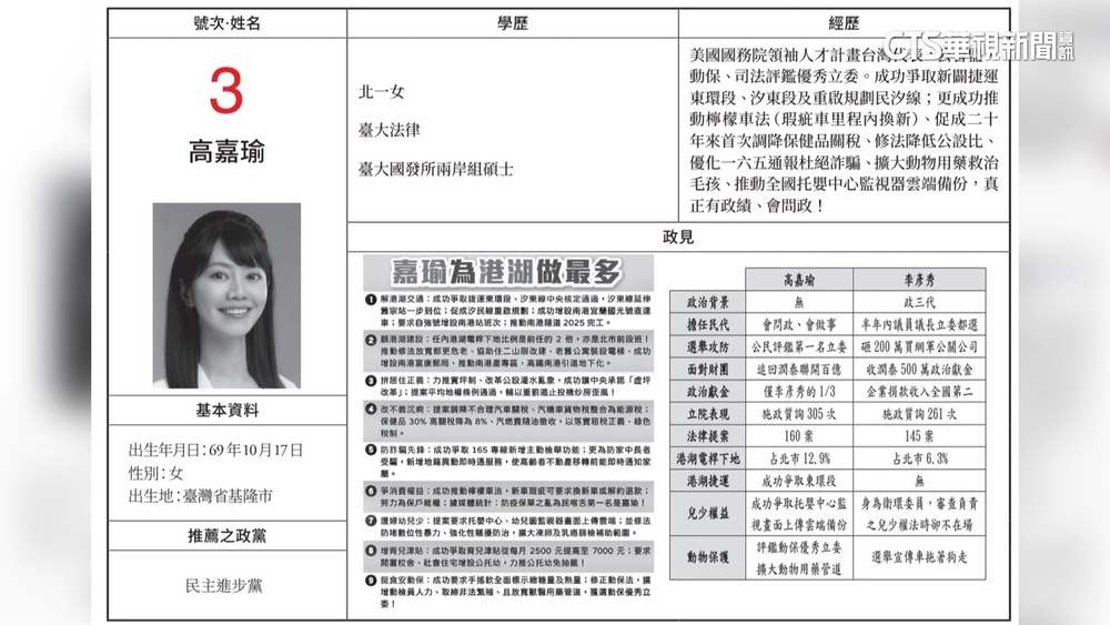 高嘉瑜選舉公報批「200萬買網軍」　李彥秀怒：要提告