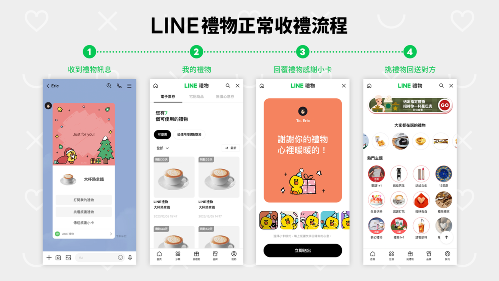 LINE禮物證常收禮流程。圖／翻攝自LINE台灣官方BLOG
