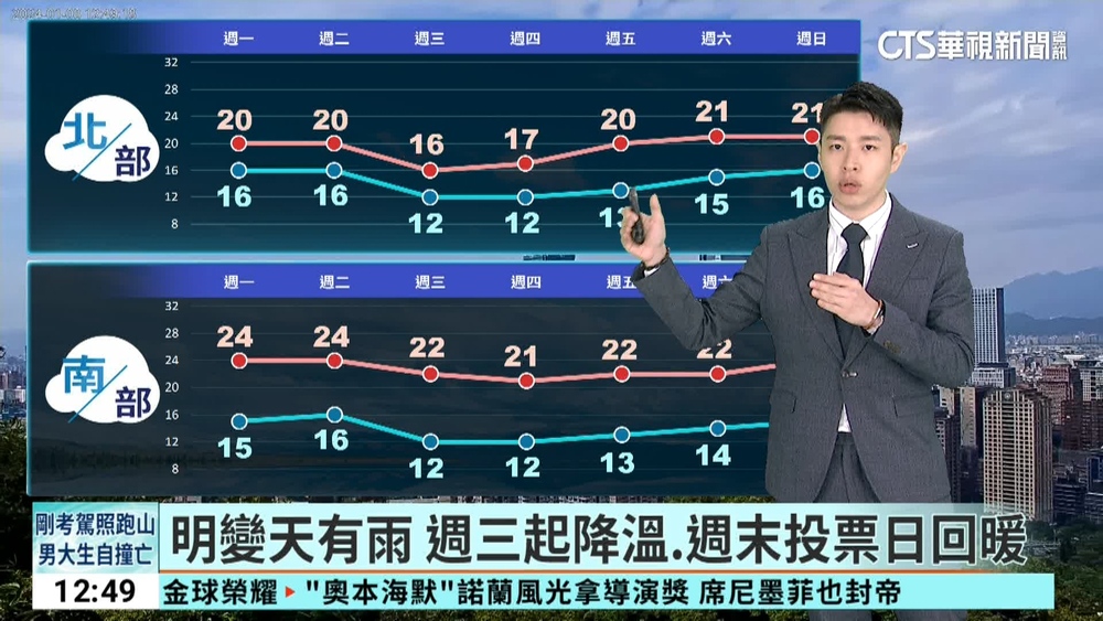 明變天有雨　週三起降溫.週末投票日回暖