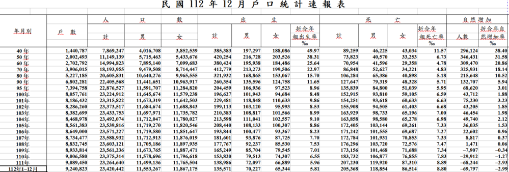 資料來源 / 內政部戶政司