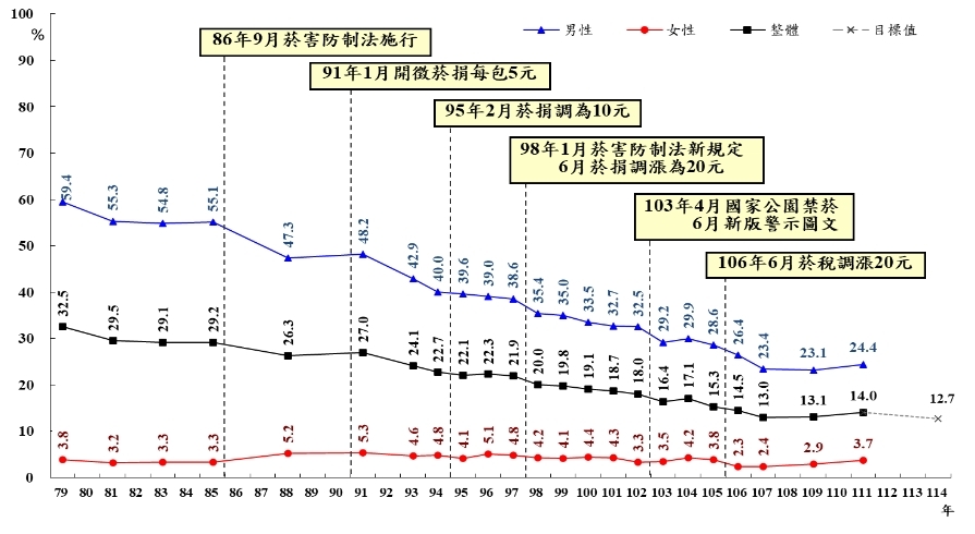 歷年18歲以上成人吸菸率－標準化。圖／國民健康署網站