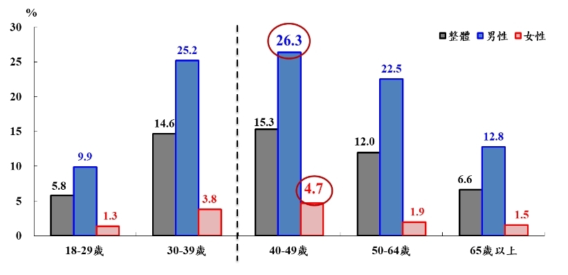 2022年18歲以上男女性各年齡層吸菸率分布。圖／國民健康署網站