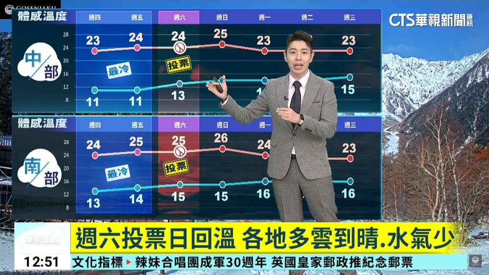 冷颼颼! 彰化以北體感低於10度 玉山零下8.5度