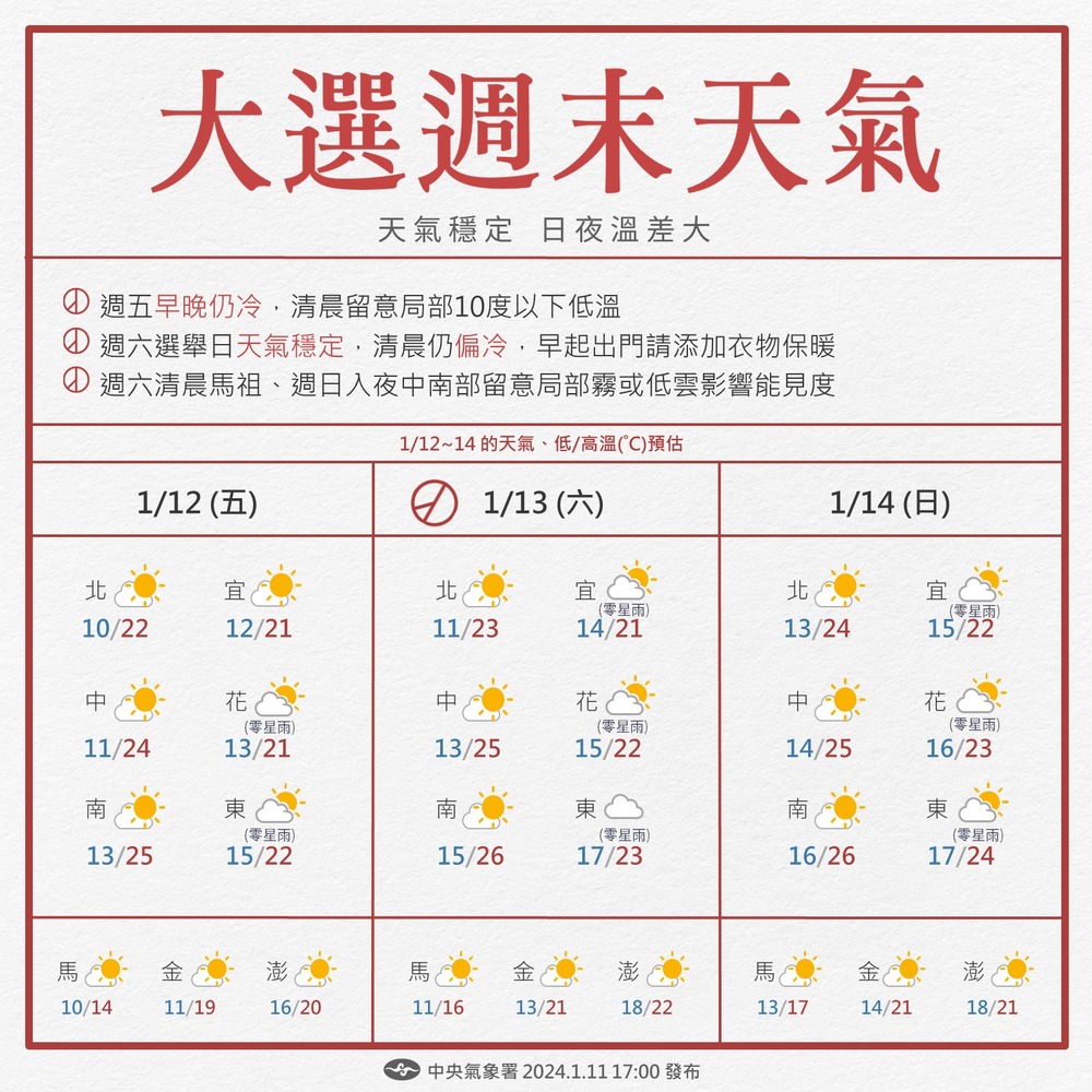 白天氣溫回升！留意日夜溫差大 投票日天氣穩定