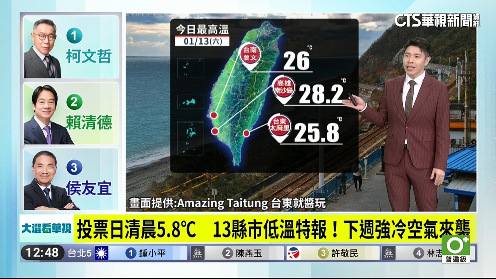 投票日清晨5.8℃　13縣市低溫特報！下週強冷空氣來襲