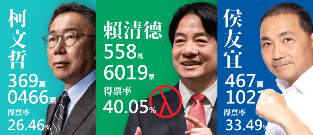 2024總統大選 中選會開票結果出爐　賴清德、蕭美琴得558萬票 得票率4成