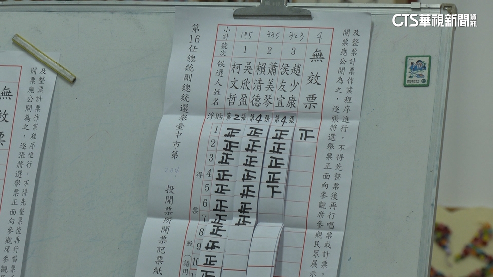 網紅PO影片質疑「作票」 事實查核中心:調查中