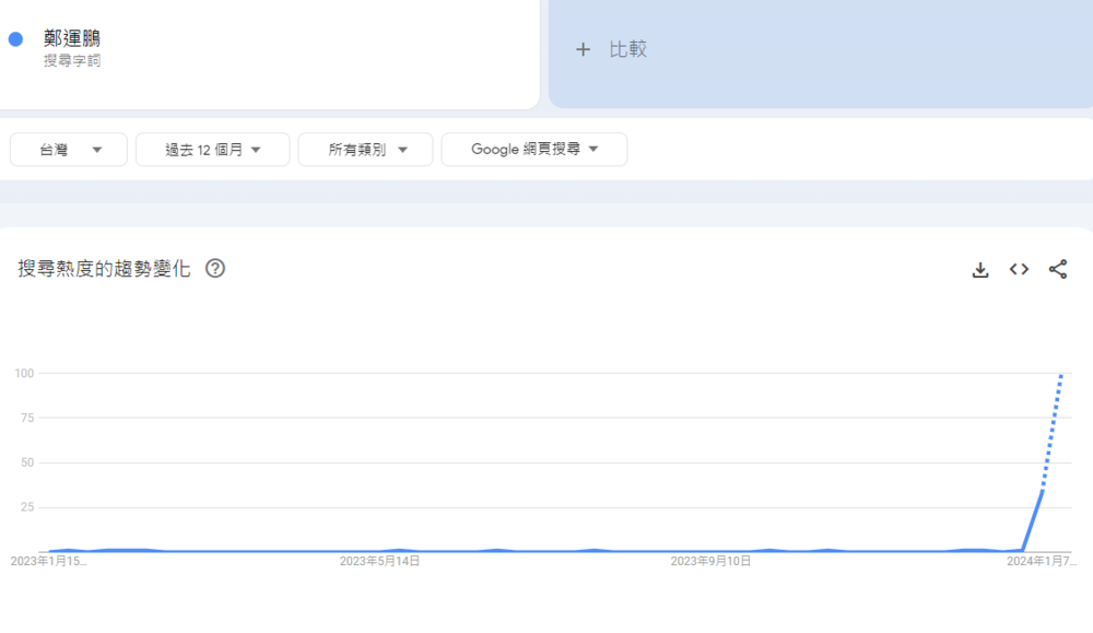 圖片翻攝自 Google趨勢