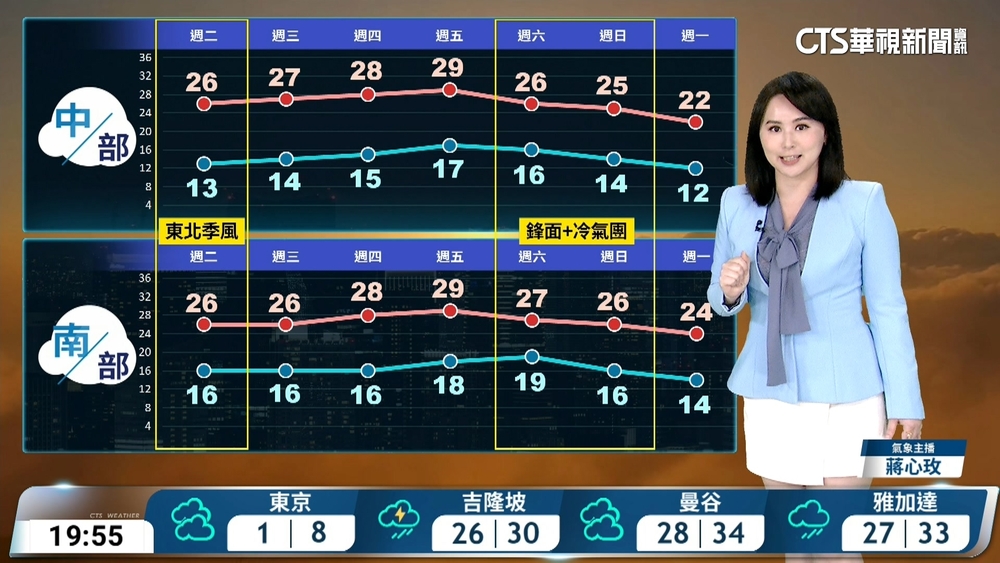 東北季風影響迎風面短暫雨　中南部日夜溫差大