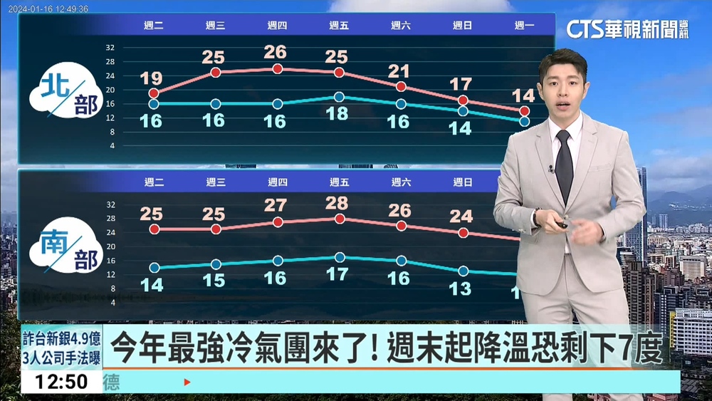 今年最強冷氣團來了! 週末起降溫恐剩下7度