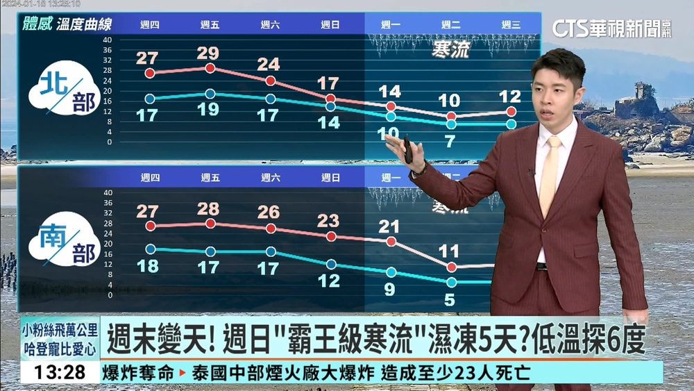 週末變天! 週日"霸王級寒流"濕凍5天?低溫探6度