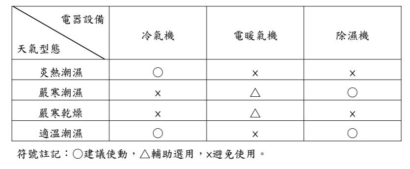 室內防潮秘訣圖表。圖／勞動部提供