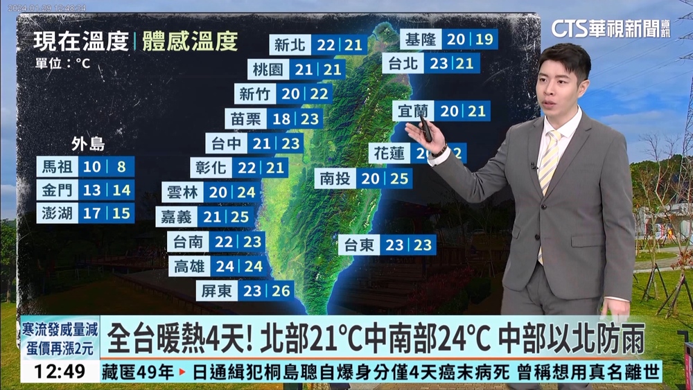 全台暖熱4天！　北部21℃中南部24℃　中部以北防雨