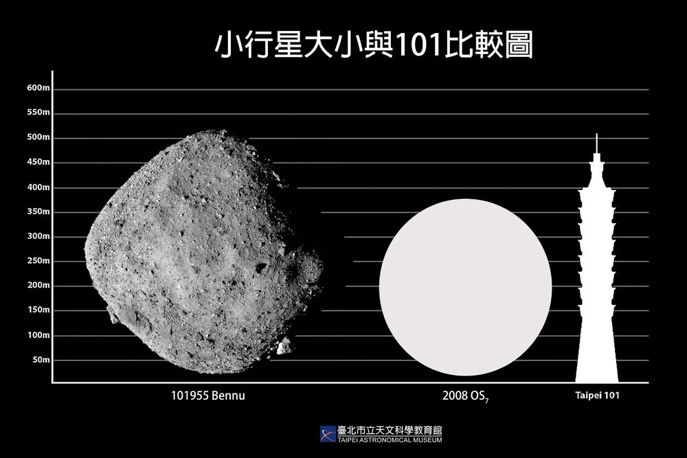 近似台北101大小的小行星週五晚間最接近地球　台北天文館：無撞擊威脅