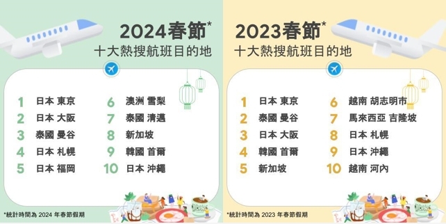 Google公布10大春節熱搜航班目的地　前5名日本就佔4個