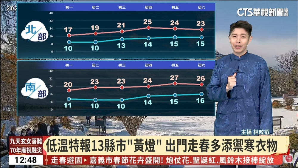 初一天氣「轉乾冷」　初二台南以北低溫下探8℃