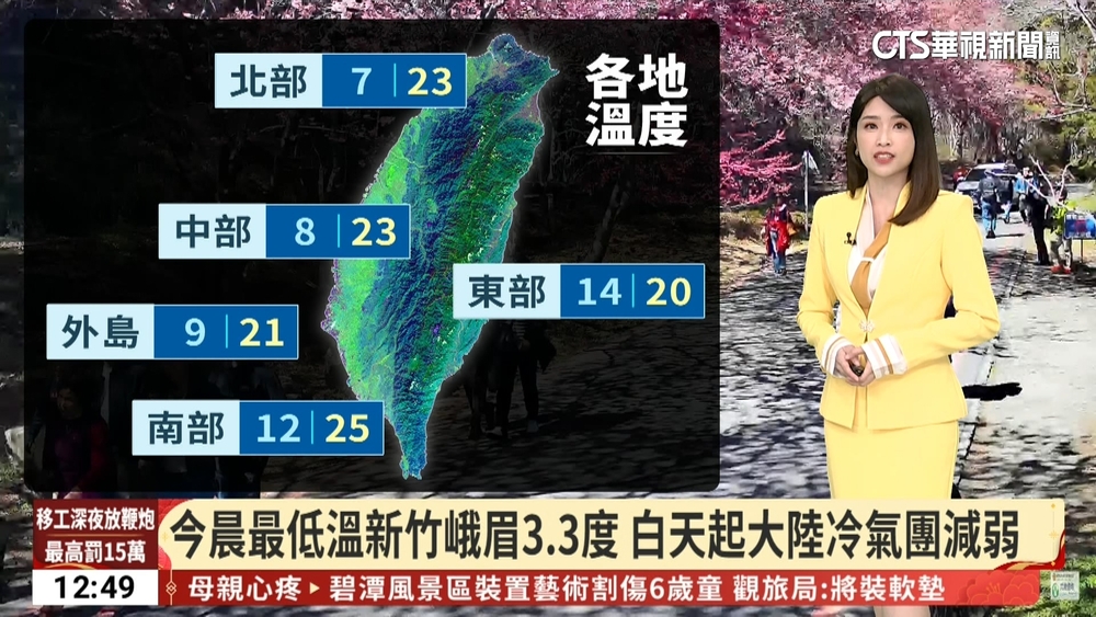今晨最低溫新竹峨眉3.3度　白天起大陸冷氣團減弱