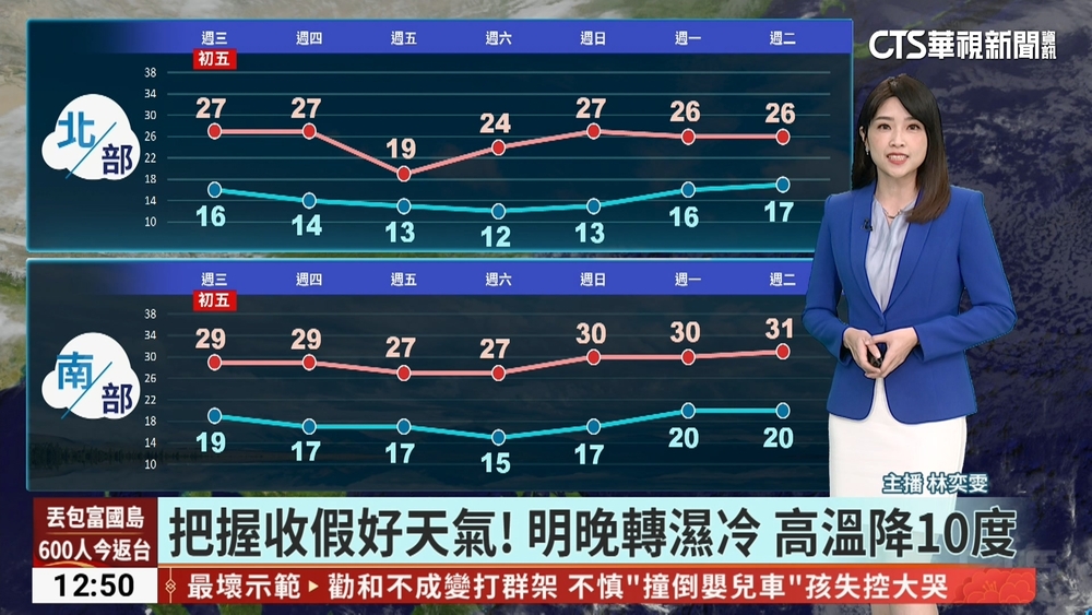 把握收假好天氣！　明晚轉濕冷　高溫降10度