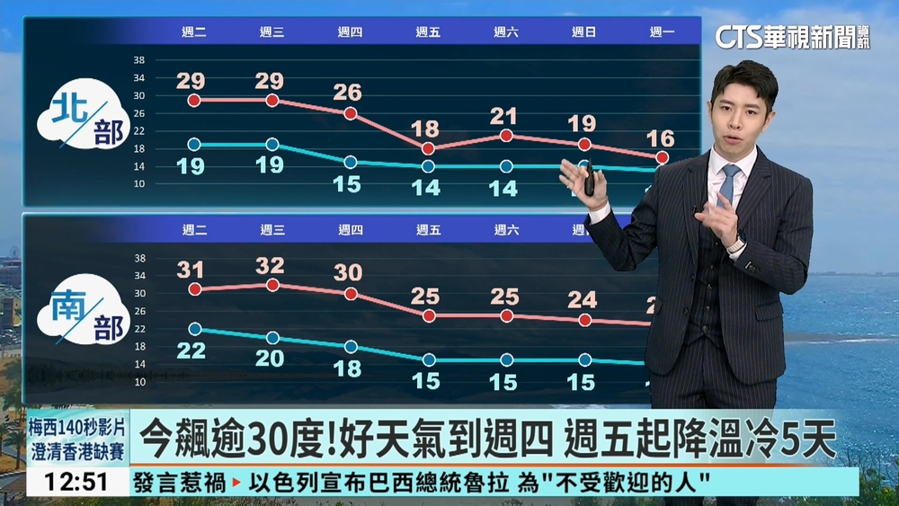 今飆逾30度!好天氣到週四 週五起降溫冷5天
