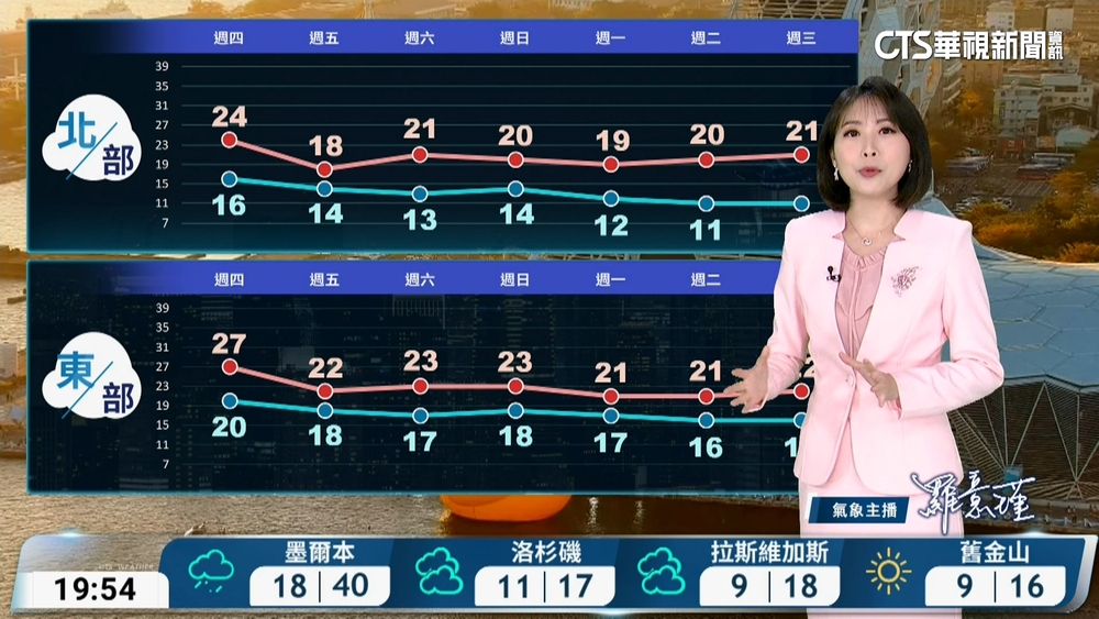 北台灣變天轉冷降雨　沿海風浪增大