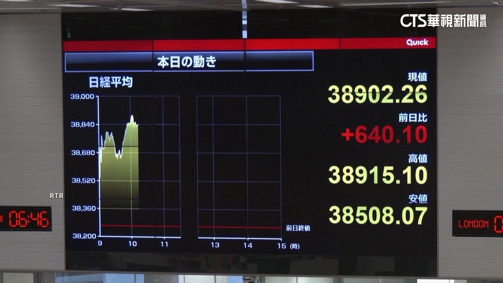 輝達財報報喜帶動科技股　日經突破39000點創史高