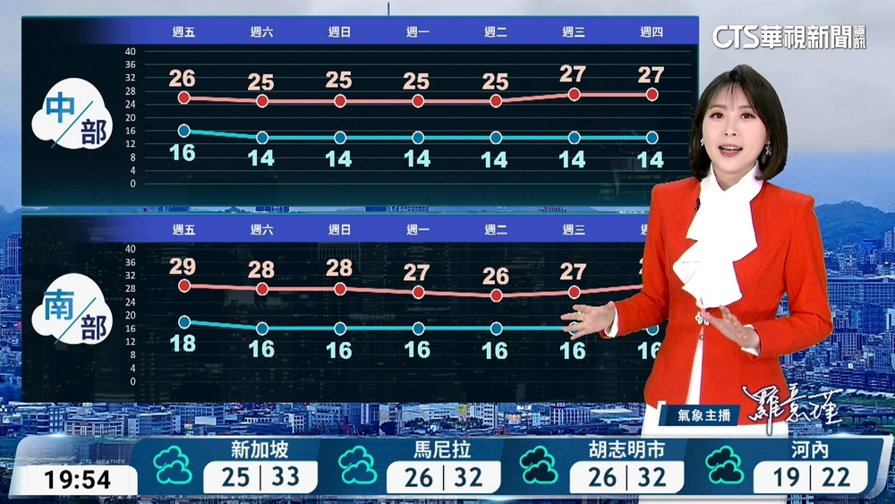 北東濕涼中南溫差大　沿海離島風浪強