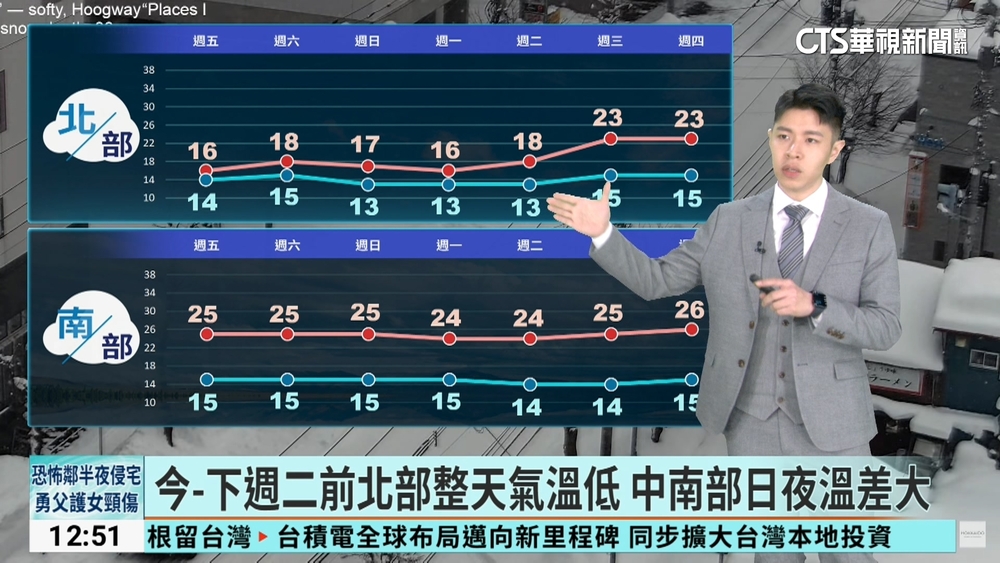 冷氣團今提早報到! 下週一再一波南下 恐探11度