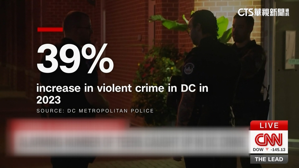 華府青少年暴力事件猖獗　犯罪事件「增4成」