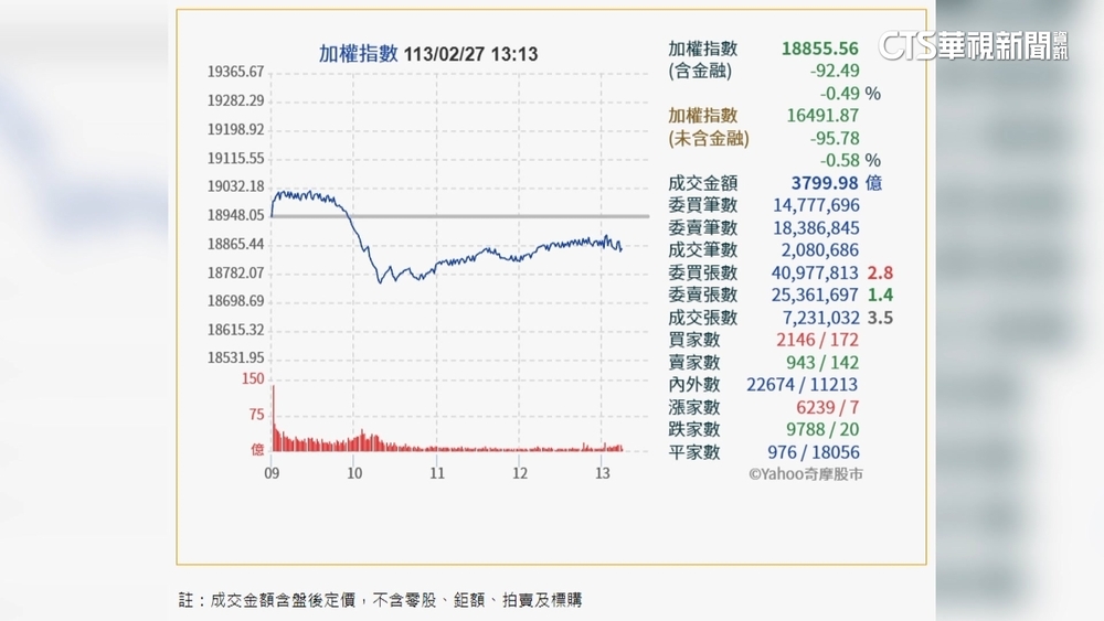 台股衝破萬九後大跌　專家：正常盤面整理