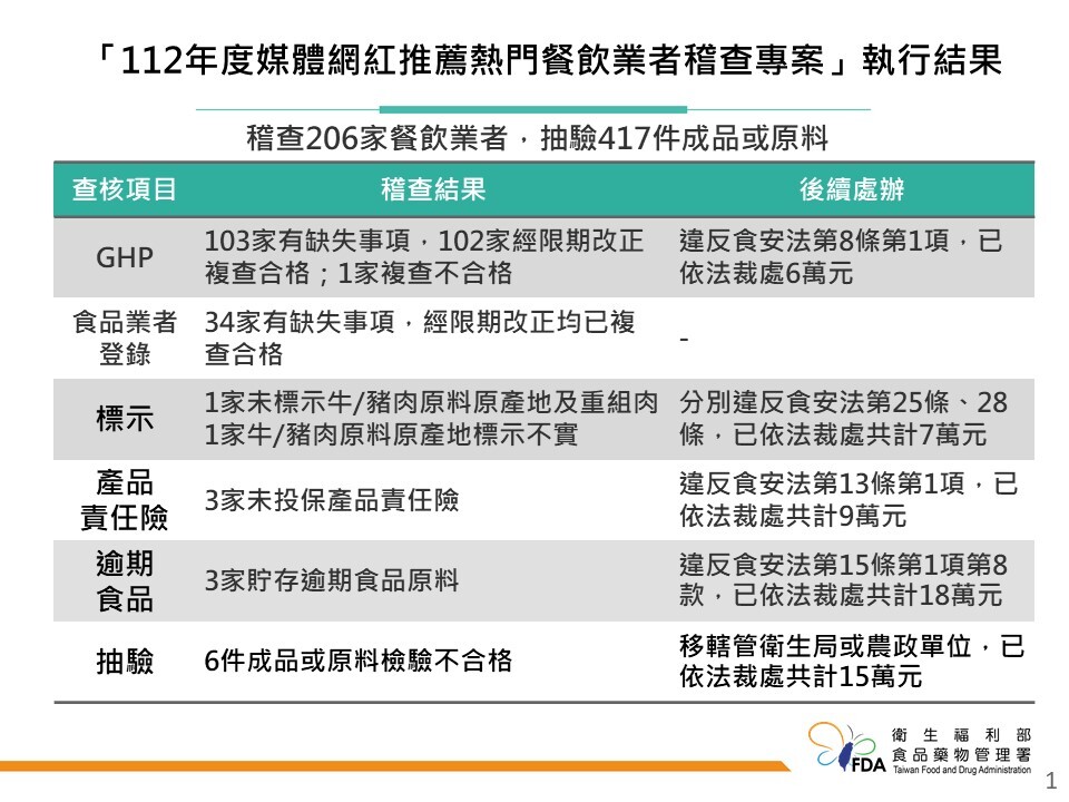 圖／食藥署提供