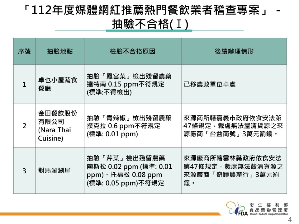 圖／食藥署提供
