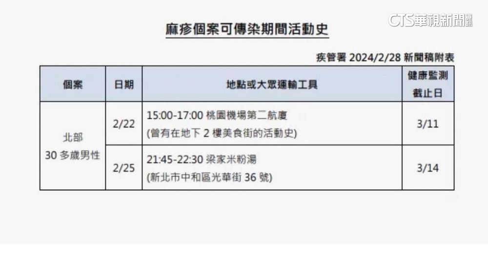 首起麻疹群聚事件　醫護接觸「首例本土個案」感染