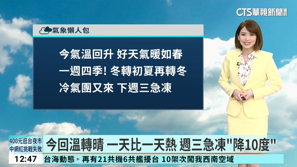 今回溫轉晴 一天比一天熱　週三急凍「降10度」