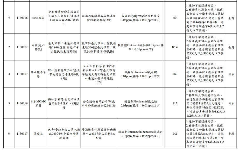 圖／台北市政府衛生局