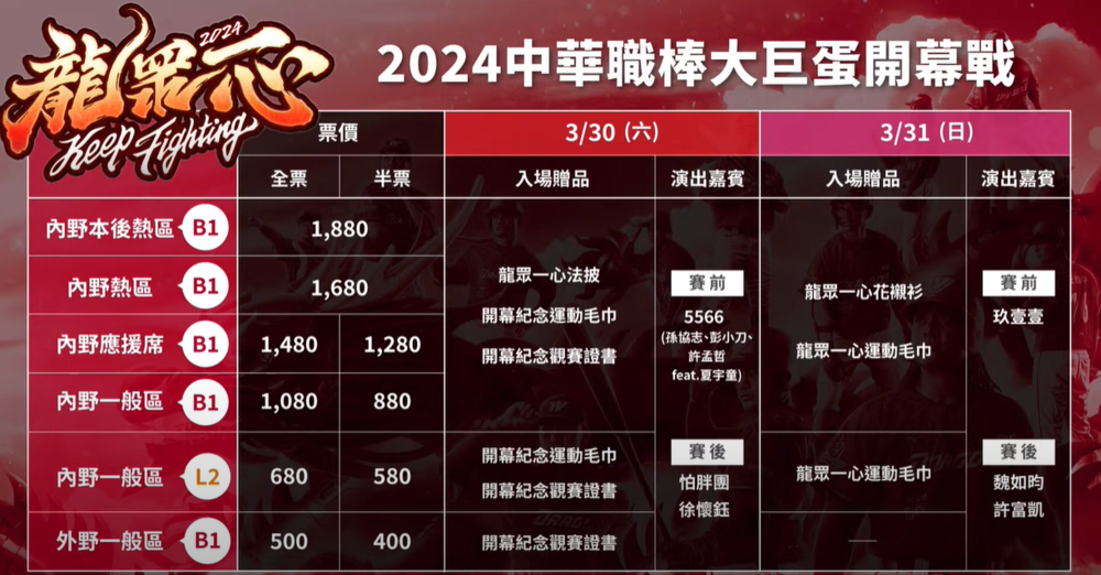 味全龍公布中職開幕戰大巨蛋票價　最貴1880、最便宜500