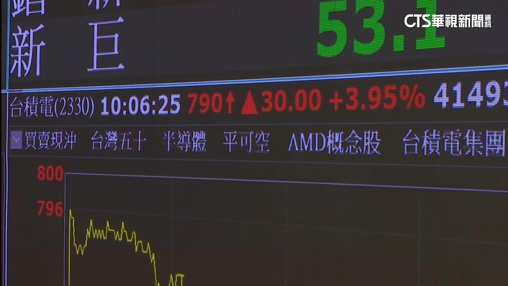 台股「首破2萬」但沒站穩　台積電領漲「再創天價」