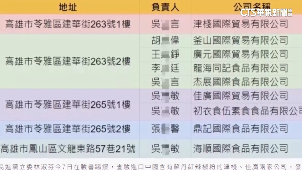 進口蘇丹紅業者「9家同址」　初衣食伍駁售違規產品
