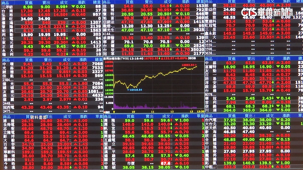台股股息連3年破2兆　總規模挑戰史上第3高