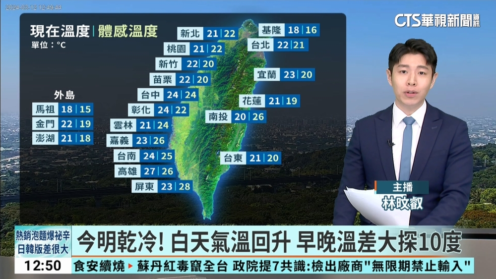 今明乾冷！白天氣溫回升 早晚溫差大探10度
