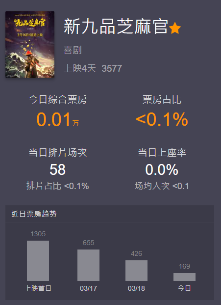 翻攝自 中國票房平台貓眼