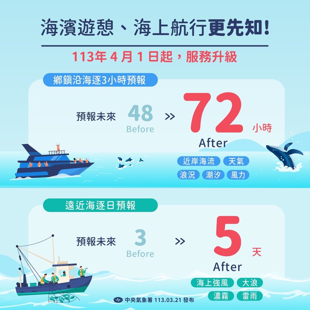 氣象署再進化！遠近海洋面、鄉鎮沿海預報 4/1全面升級