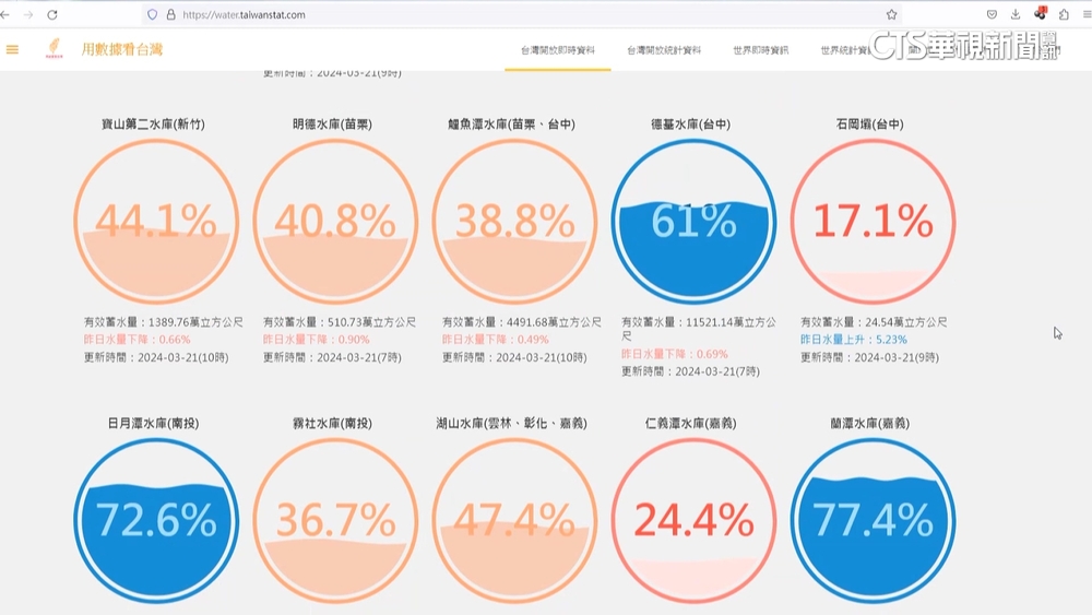 桃.竹.苗.中水情轉綠燈！　王美花：提醒節約用水