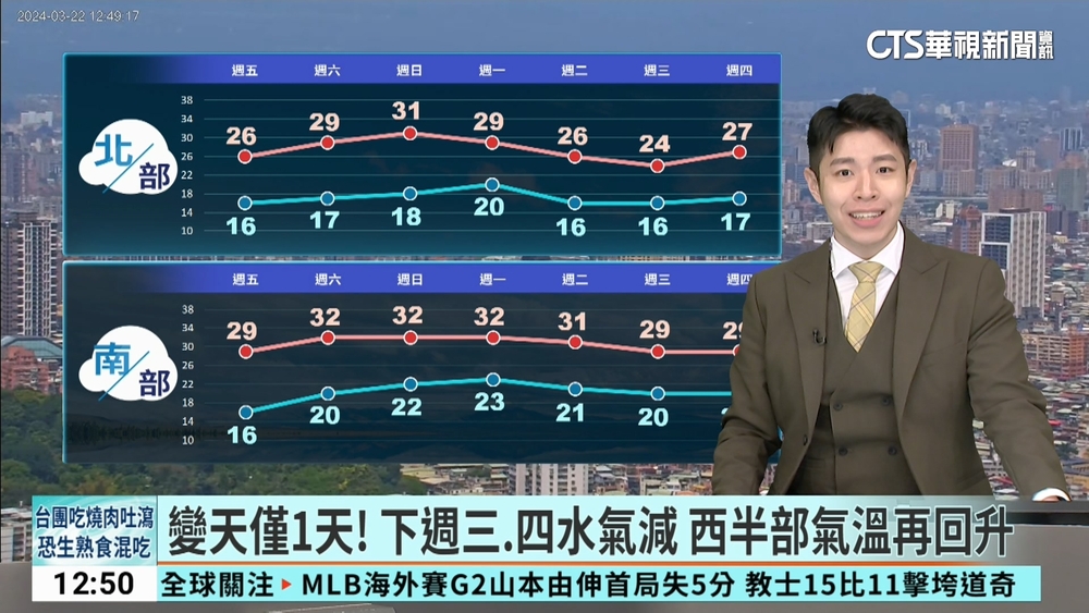 週末高溫飆破30度！　下週二變天　北.東半部轉雨