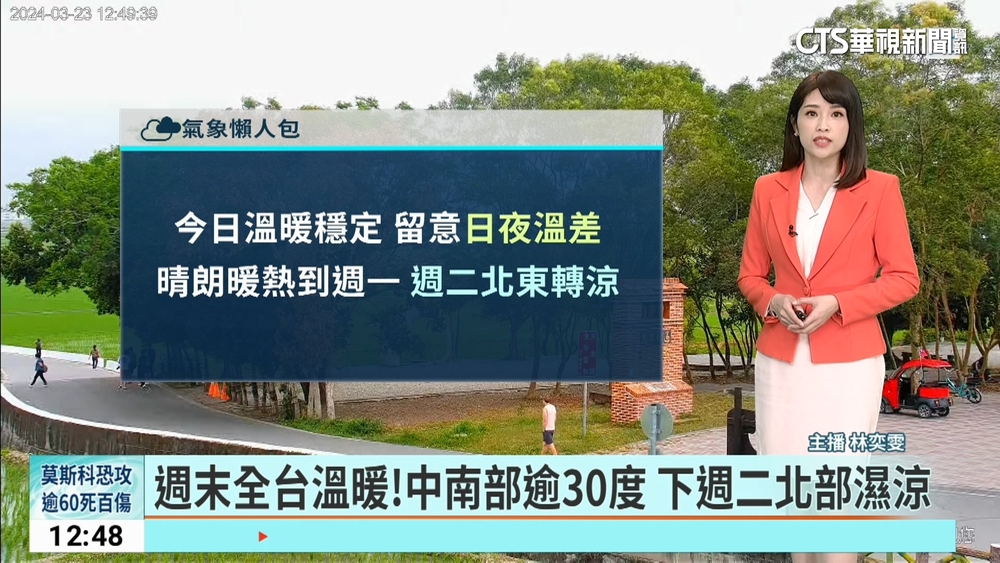週末全台溫暖！中南部逾30度　下週二北部濕涼
