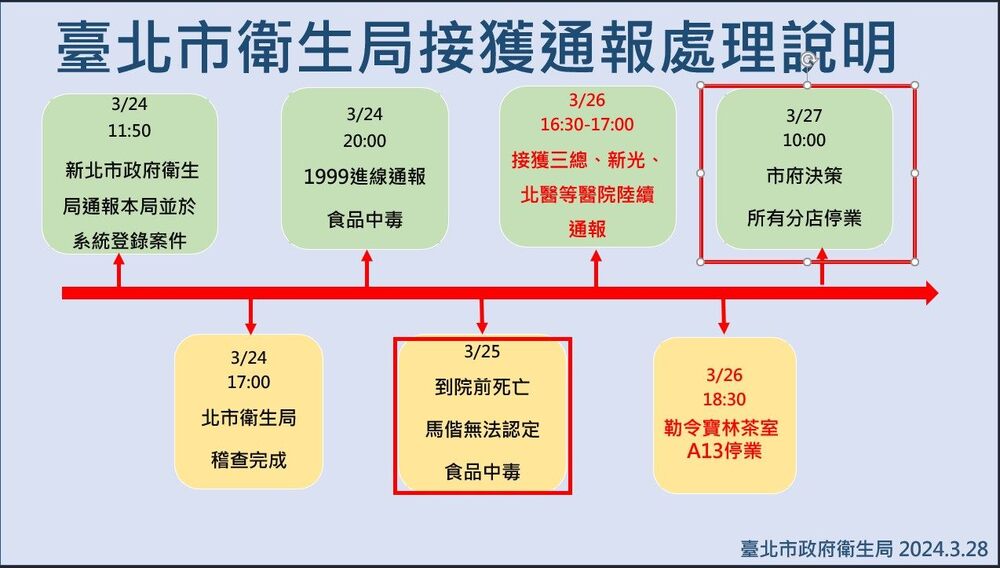 圖／台北市衛生局
