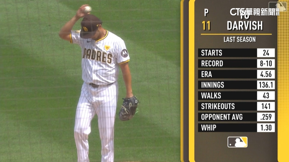 MLB日韓大對抗　達比修勝投被搞砸.李政厚敲首安