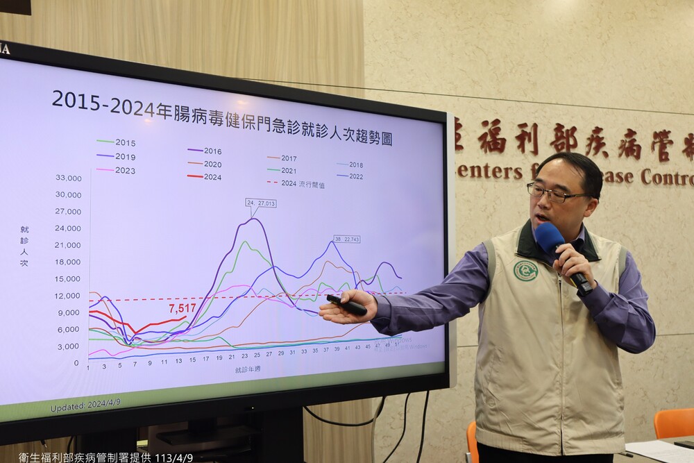 進入腸病毒好發季節　上週7517人次就診「近十年同期最高」