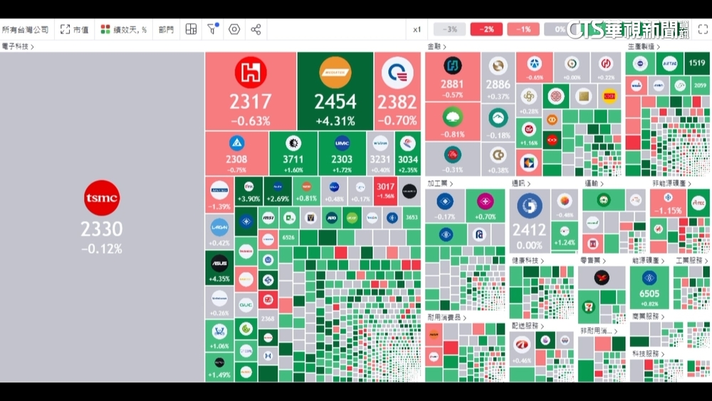 台積電「一個人武林」遭禁買？　金管會：美系外資少