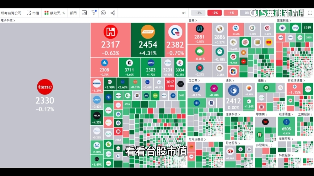 台積電「一個人武林」遭禁買？金管會：美系外資少