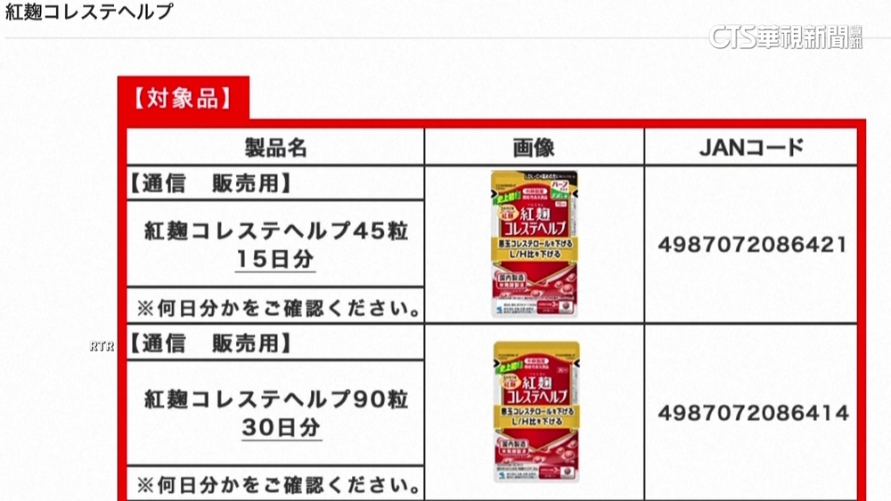 小林紅麴案延燒　日厚生省：就醫人數已逾千人
